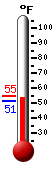 Currently: 49.1, Max: 53.4, Min: 48.4