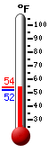 Currently: 54.0, Max: 54.5, Min: 51.1