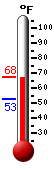 Currently: 64.8, Max: 65.1, Min: 52.7