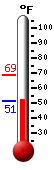 Currently: 68.7, Max: 68.7, Min: 52.7